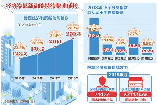 网络经济对新动能指数增长 贡献率超八成