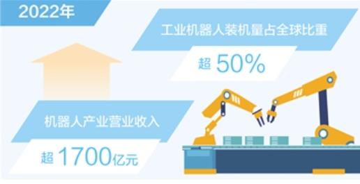 我国工业机器人装机量占全球比重超50%