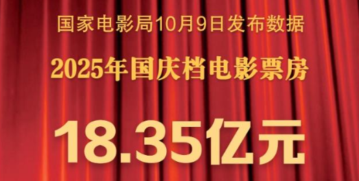 2025年国庆档电影票房为18.35亿元