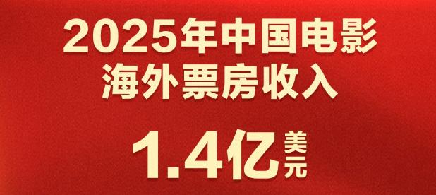 10亿元！中国电影如何全球“圈粉”